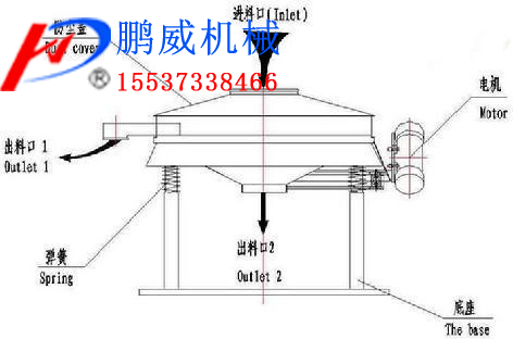 圓形搖擺篩篩分清網方式 圓形搖擺篩篩分清網方式
